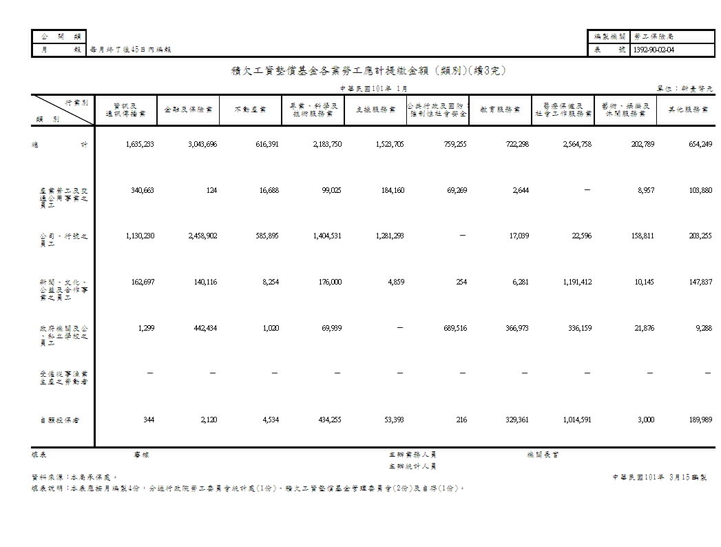 積欠工資墊償基金各業勞工應計提繳金額(地區別、類別)第4頁圖表